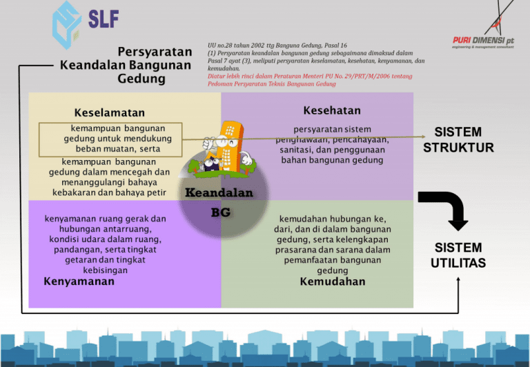 slf puri dimensi
