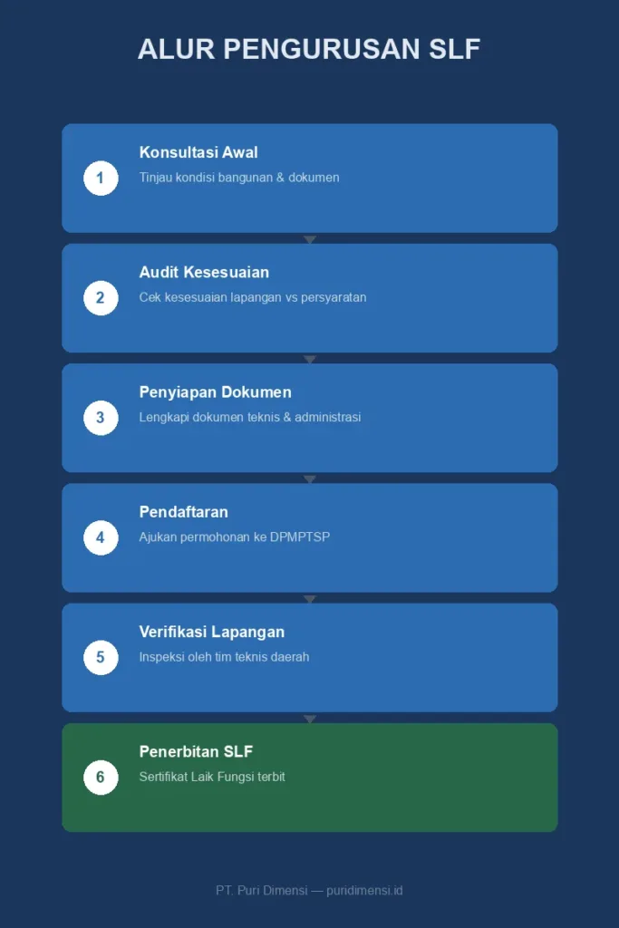 Persyaratan SLF Bangunan — Infografis alur pengurusan Sertifikat Laik Fungsi