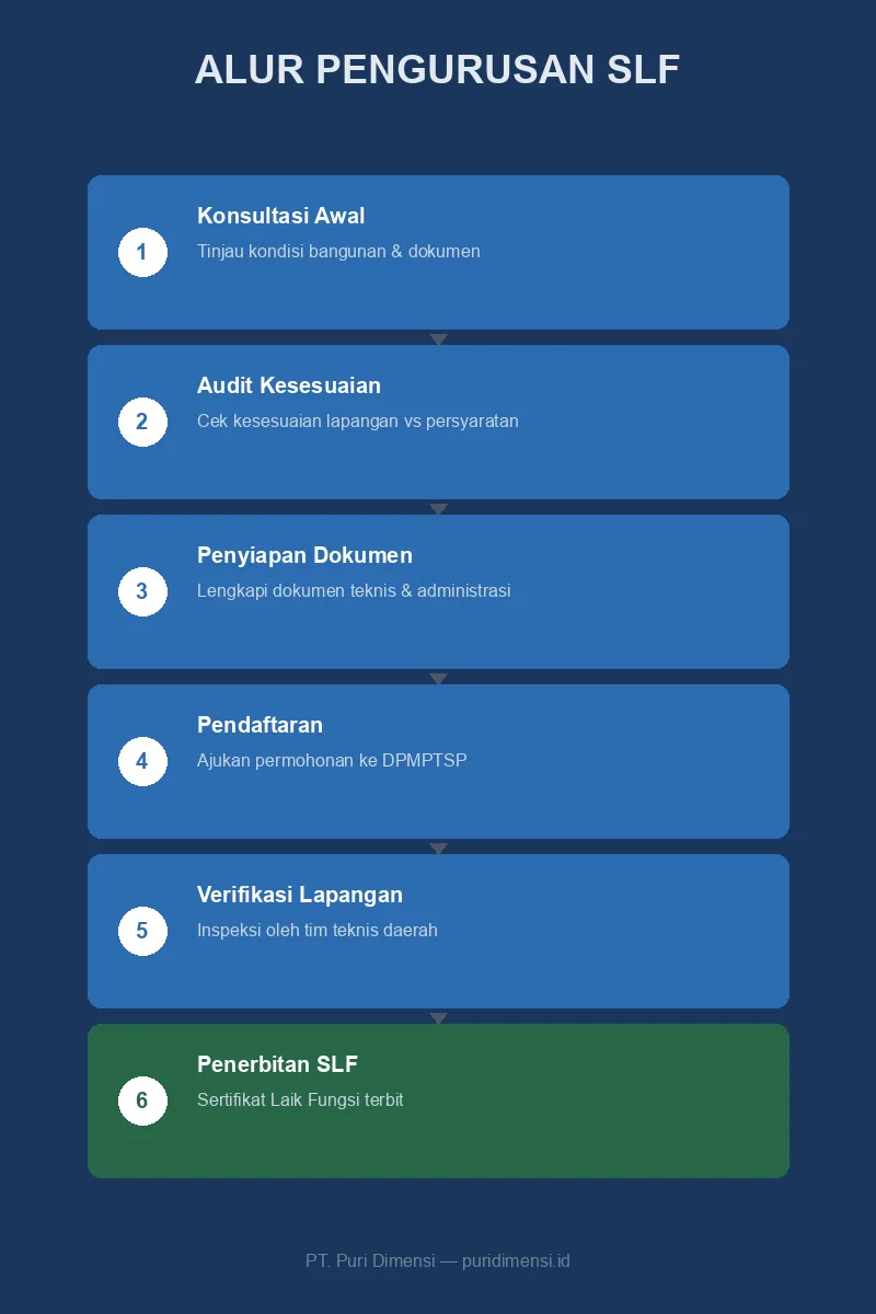 Infografis alur pengurusan Sertifikat Laik Fungsi